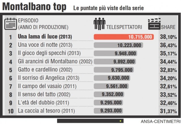 Andrea Camilleri e il commissario Montalbano star in libreria e in tv Andrea Camilleri e il commissario Montalbano star in libreria e in tv